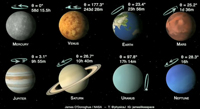 Gne sistemimizdeki 8 gezegenin dn sreleri, dn ynleri ve eimleri...